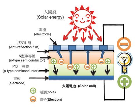 太陽能板 構造|太陽能電池板:結構組成,材料分類,單晶矽,多晶矽,非晶。